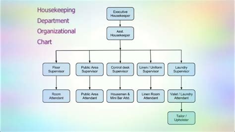 organizational chart of housekeeping department|The Importance of an Organizational Chart in Housekeeping.